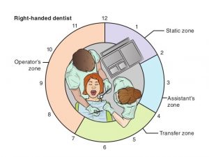 Four-handed dentistry - dental office design